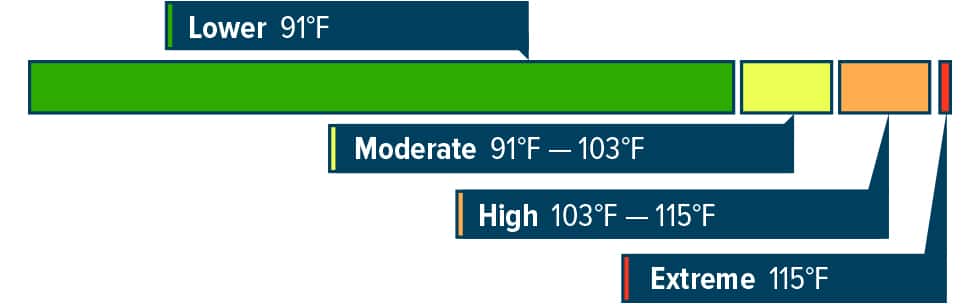 Heat index risk levels